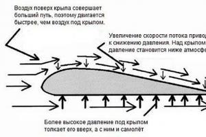 Как самолет взлетает и набирает высоту Под каким углом взлетает пассажирский самолет