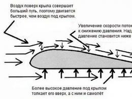 Как самолет взлетает и набирает высоту Под каким углом взлетает пассажирский самолет